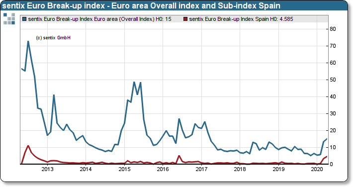 sentix Euro Break-up Index: Euro area Overall index and sub-index Spain