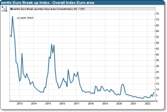 sentix Euro Break-up Index: Euroland Gesamtindex