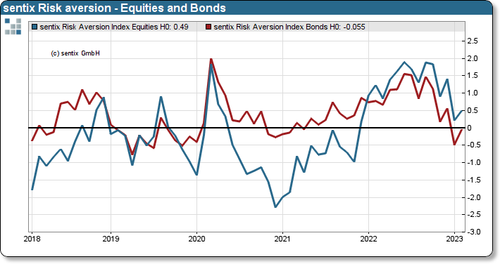 sentix Risikoaversion Index - Aktien und Bonds
