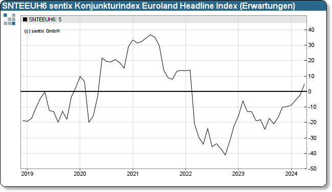 sentix Eco-Chart Euroland